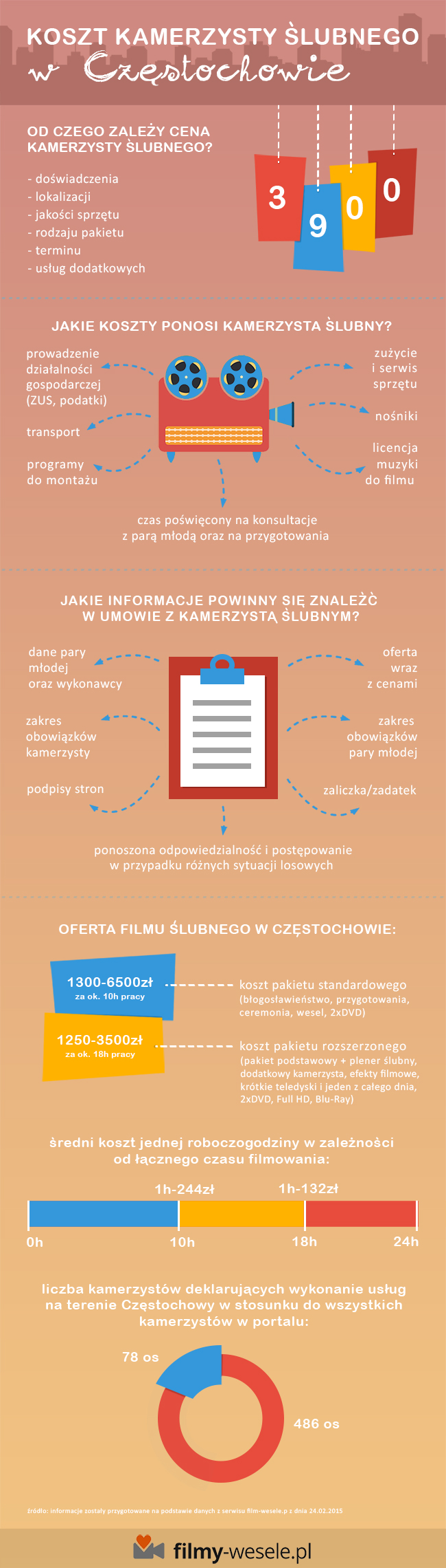 infografika - koszt kamerzysty ślubnego w Częstochowie