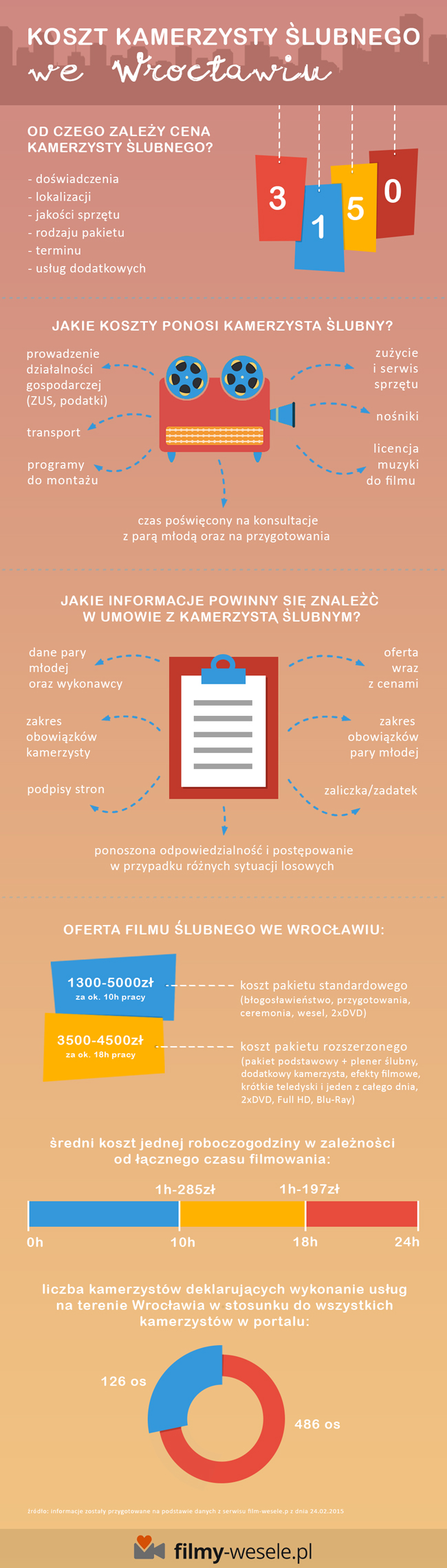 koszt filmu ślubnego we Wrocławiu - infografika