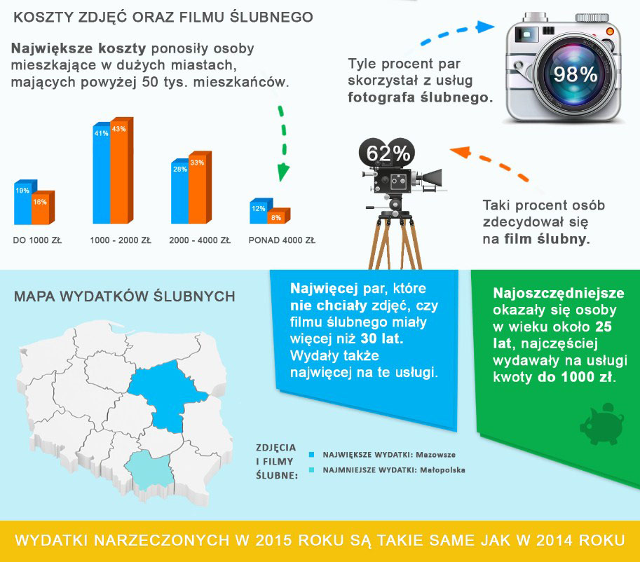 koszty kamerzysty ślubnego - infografika