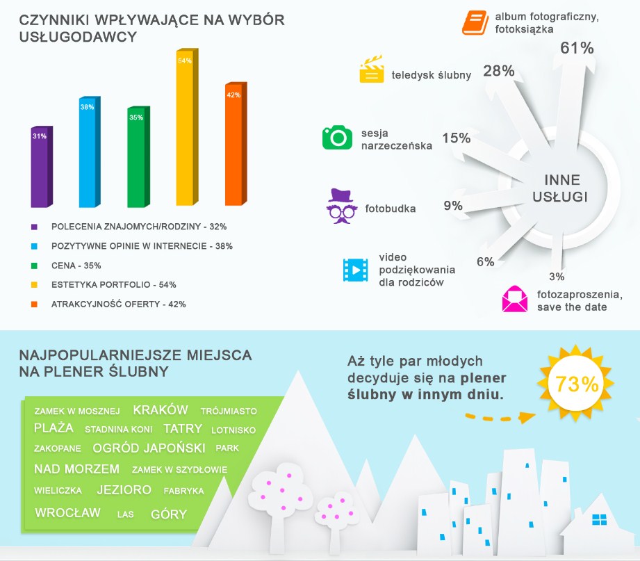 czynniki wypływające na wybór kamerzysty ślubnego - infografika 