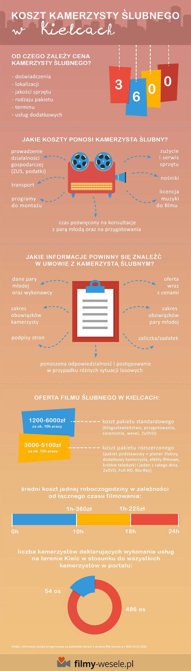 Kielce - infografika o kosztach kamerzysty ślubnego